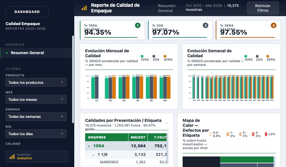 Reporte de calidad de empaque: 19,375 muestras, 94.35% primera calidad, evolución semanal y mapa de calor de defectos por etiqueta